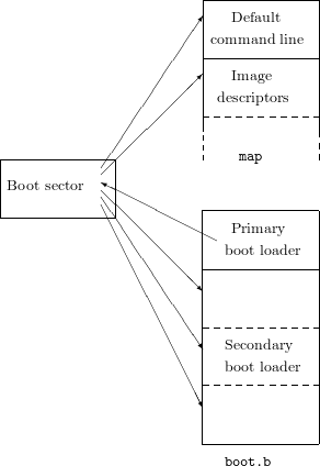                           --------------|
                          |  Default    |
                         /|             |
                      //  -command--line---
                     /    |  Image      |
                   /   // |             |
                  /  /    |-descriptors-- |
                 / /      |             |
              // /        |             |
-------------/-/          |   map       |
|Boot sector  /\ |
|            \\|\
-------------\\\\  \ \ \   |-------------|
              \ \\      \ \  Primary    |
               \ \ \      | boot loader  |
                \\\  \ \  ---------------
                  \\    \ |             |
                   \ \\   |             |
                    \  \  |- --- --- -- |
                     \   \| Secondary   |
                      \\  | boot loader  |
                        \ |- --- --- -- |
                         \\|             |
                          |             |
                          ---------------
                            boot.b

