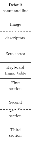 |-------------|
|   Default   |
|             |
--command--line-|
|             |
|    Image    |
- --- --- --- -
|             |
|  descriptors  |
--------------|
|             |
|  Zero sector  |
--------------|
|  Keyboard   |
|             |
--trans. table-|
|    First    |
|             |
----section----|
|             |
|   Second    |
- --- --/ --- -
|    //       |
|   section    |
--------------|
|    Third    |
|             |
----section----|

