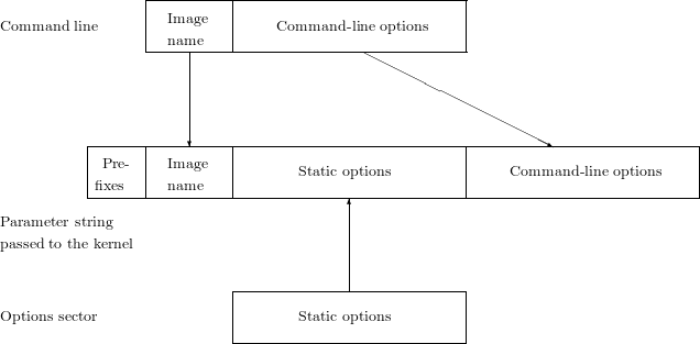                   |---------------------------------------|
                  |  Image    |                            |
Command  line      |  name    |    Command  -line options    |
                  ---------------------------\------------
                       |                       \ \ \
                       |                             \ \
                       |                                 \ \
                       |                                    \ \ \
           |-----------|----------------------------------|-------\\-------------------|
           | Pre- |  Image    |                            |                            |
           |fixes  |  name    |       Static options         |    Command  -line options    |
           --------------------------------|--------------------------------------------
Parameter string                            |
passed to the kernel                         |
                                           |
                                           |
                             |----------------------------|
Options sector                |       Static options         |
                             |                            |
                             ------------------------------
