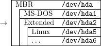    |------------------------|
   |MBR----------/dev/hda---|
   | |MS -DOS    /dev/hda1  |
→  | |Extended---/dev/hda2--|
   | |  |Linux---/dev/hda5--|
   | |  |-------------------|
   ------...-----/dev/hda6---
