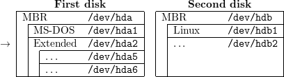    |-------First-disk-------|  |-----Second--disk-------|
   |MBR          /dev/hda   |  |MBR          /dev/hdb   |
   |  |MS--DOS----/dev/hda1--|  | |Linux------/dev/hdb1--|
→  |  |Extended--/dev/hda2--|  | |...--------/dev/hdb2--|
   |  | |-------------------|  | |                      |
   |  | |...-----/dev/hda5--|  | |                      |
   ------...-----/dev/hda6---  --------------------------
