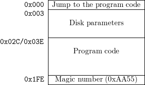        0x000 |Jump--to-the-program--code-|
             |--------------------------|
       0x003 |                          |
             |     Disk parameters      |
             |--------------------------|
0x02C/0x03E  |                          |
             |      Program  code       |
             |                          |
             |                          |
       0x1FE |-Magic-number--(0xAA55-)--|
             ---------------------------|
