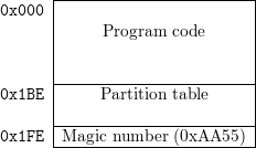       |------------------------|
0x000  |                        |
       |     Program code       |
       |                        |
       |------------------------|
0x1BE  |     Partition table     |
       |                        |
       |------------------------|
0x1FE  -Magic-number--(0xAA55--)--
